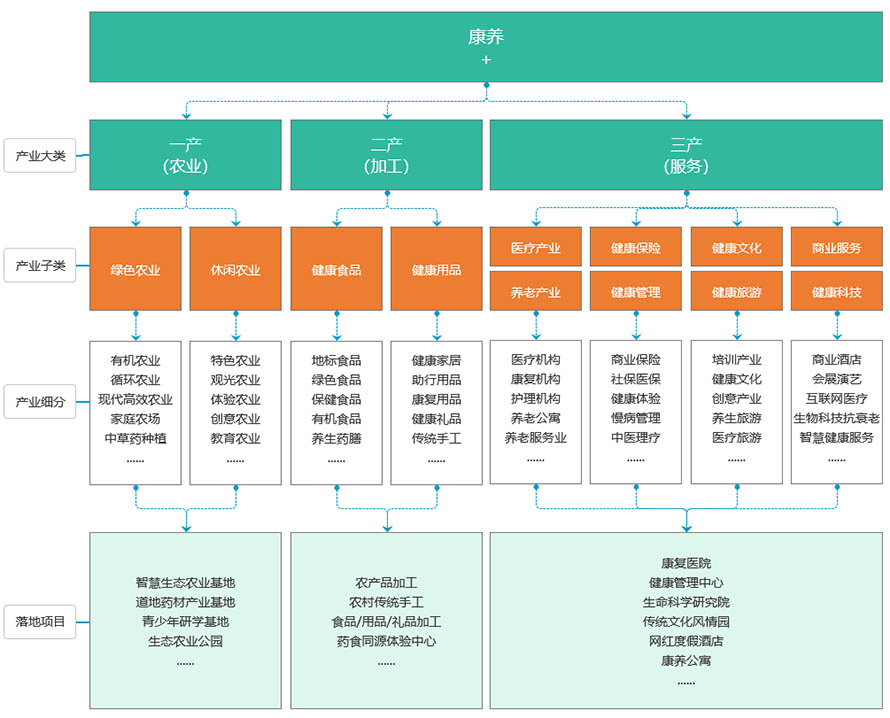 三产融合(图1)