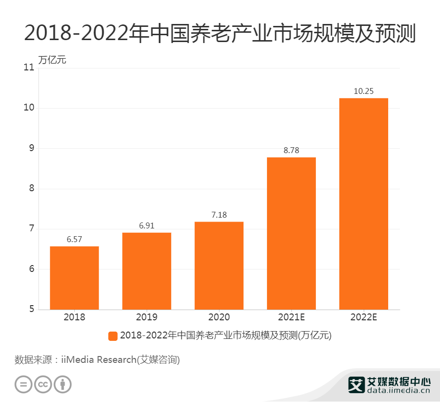 我国养老呈“9073”格局，养老行业发展现状、前景及问题分析(图4)