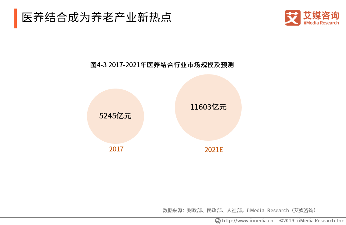 我国养老呈“9073”格局，养老行业发展现状、前景及问题分析(图6)